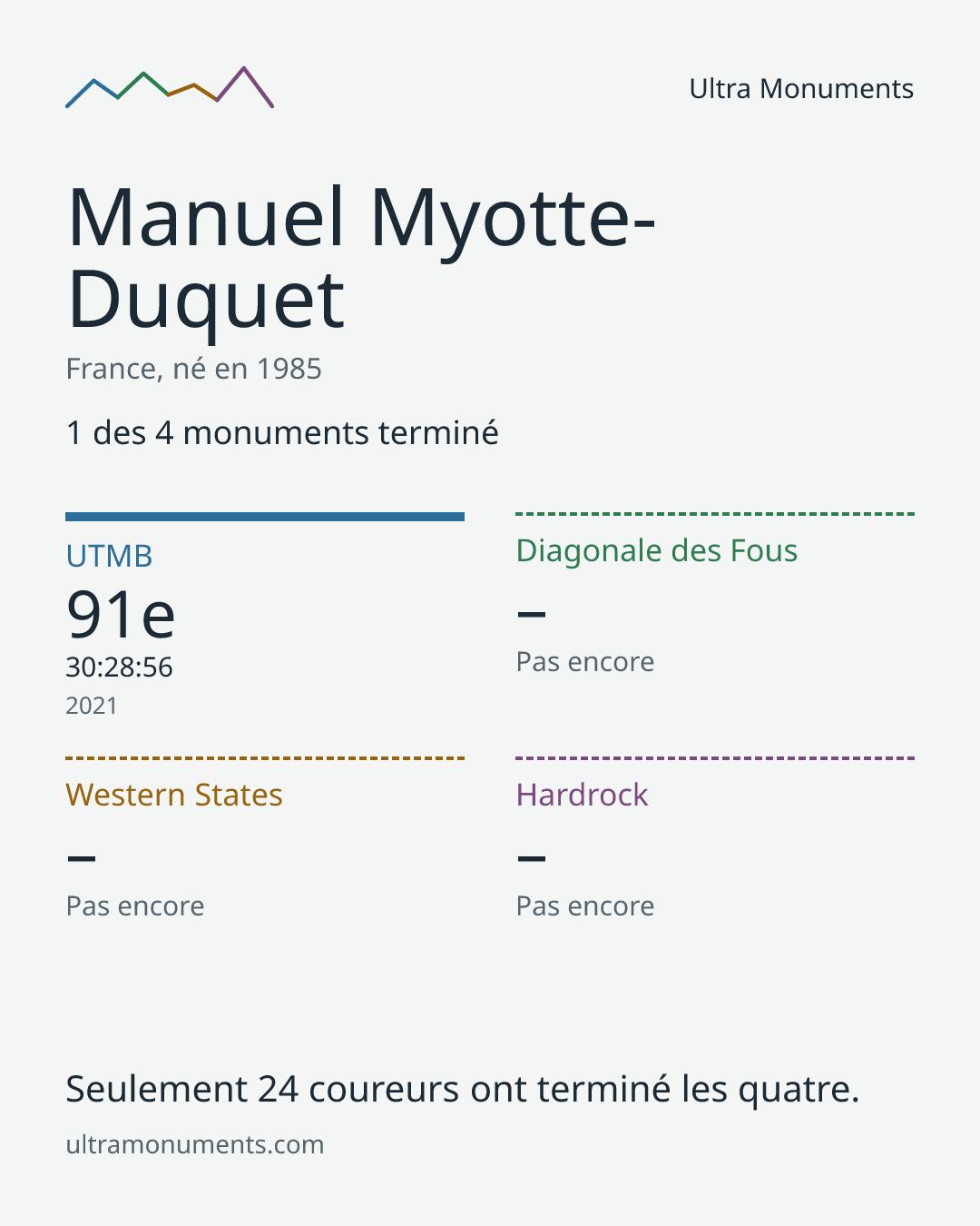 Carte des résultats de Manuel Myotte-Duquet
