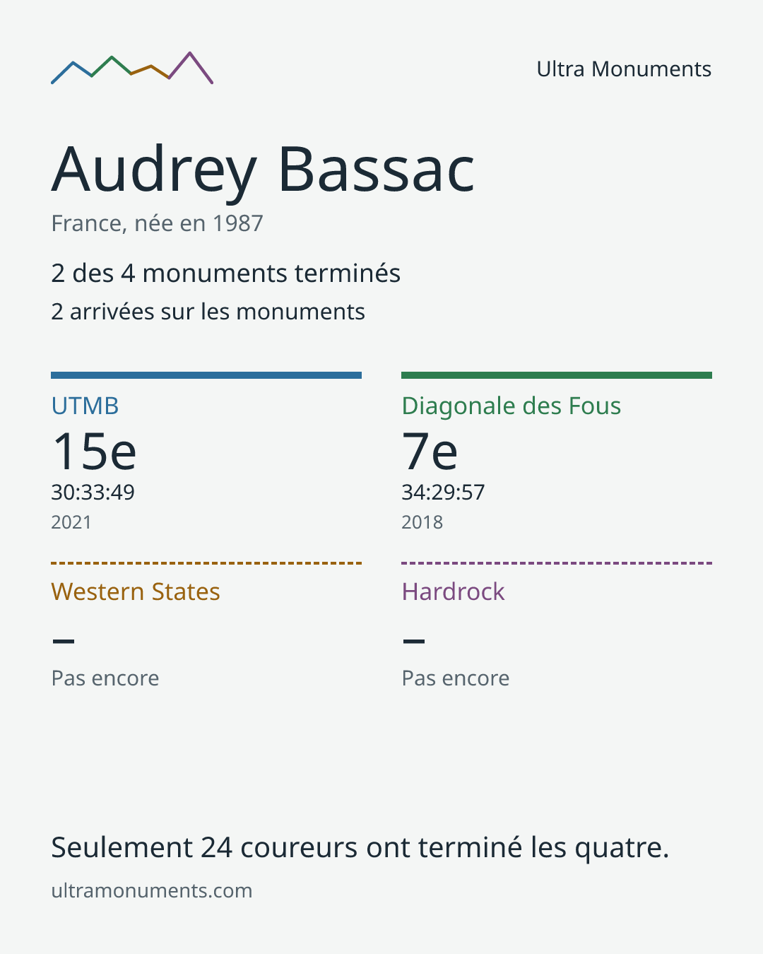 Carte des résultats de Audrey Bassac