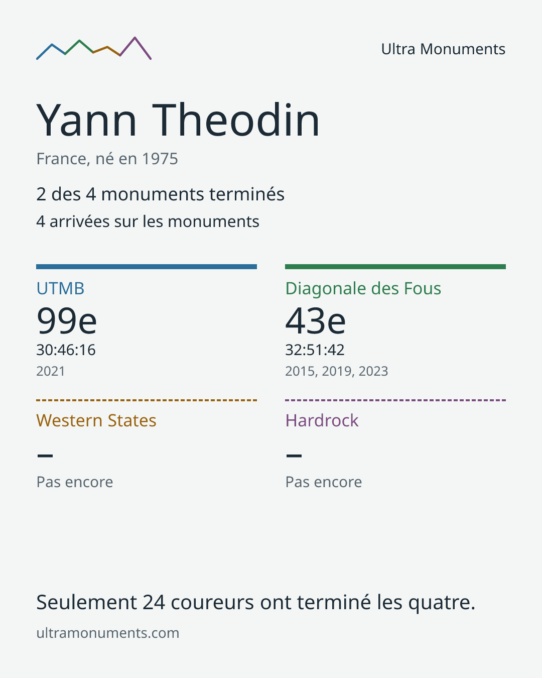 Carte des résultats de Yann Theodin