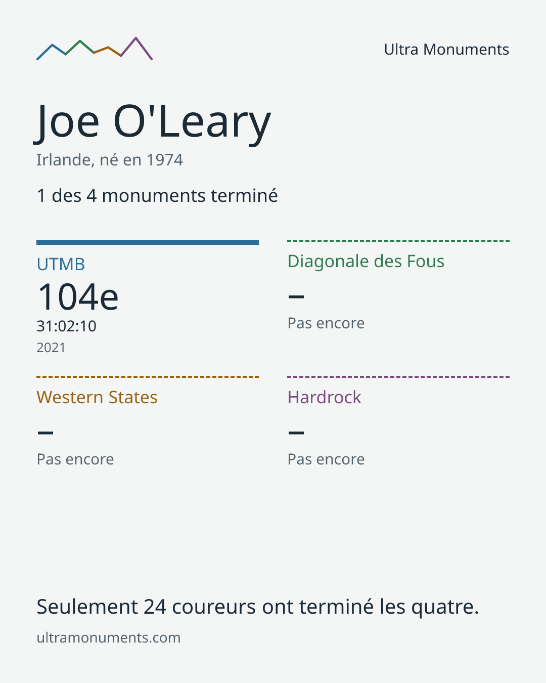 Carte des résultats de Joe O'Leary