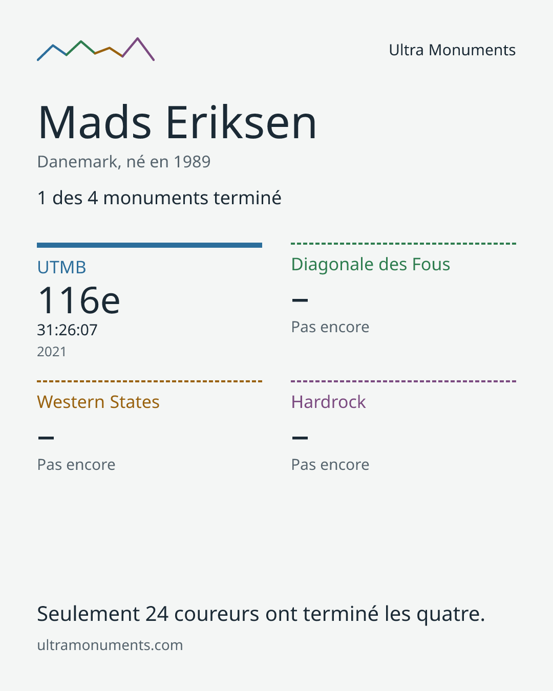 Carte des résultats de Mads Eriksen