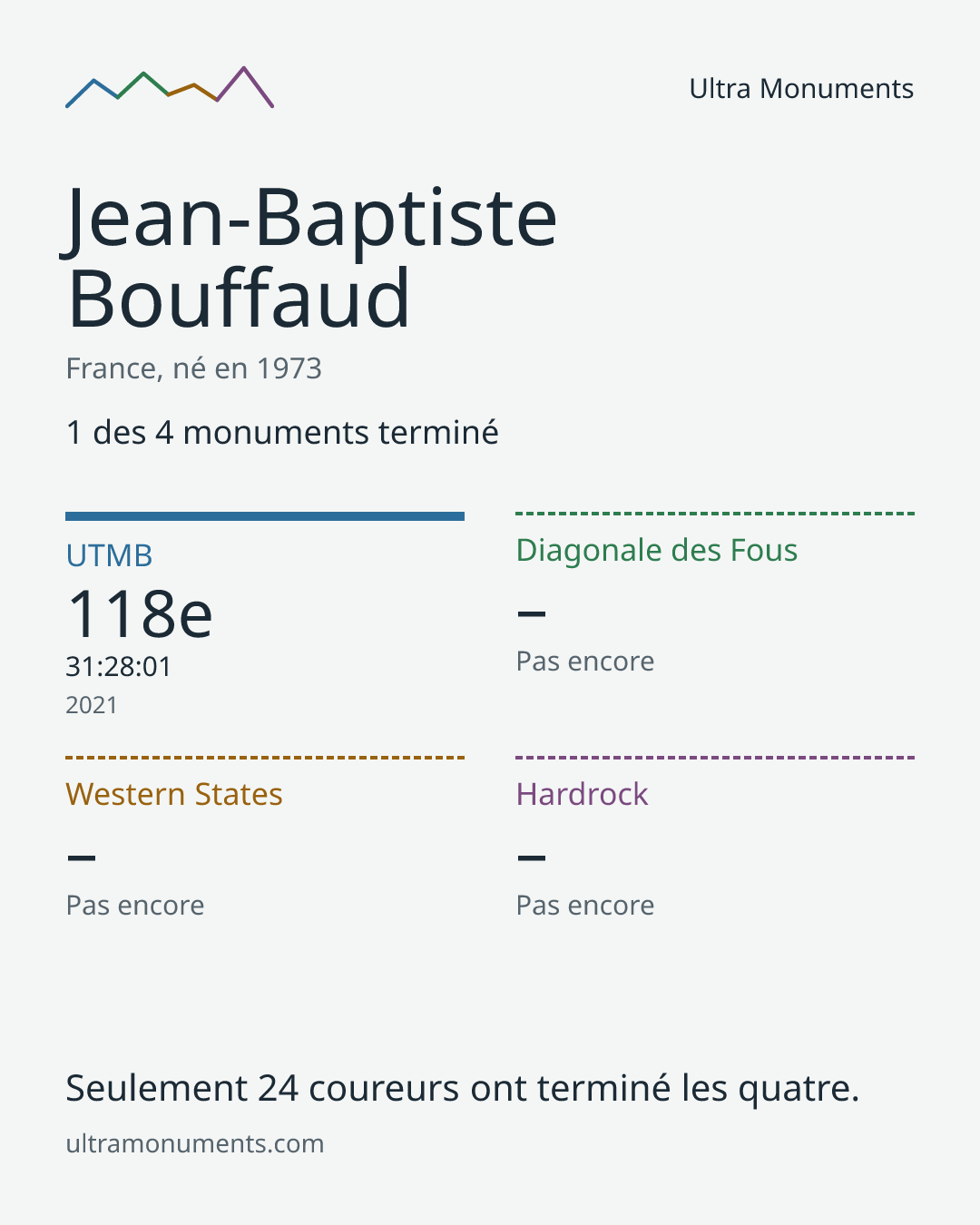 Carte des résultats de Jean-Baptiste Bouffaud
