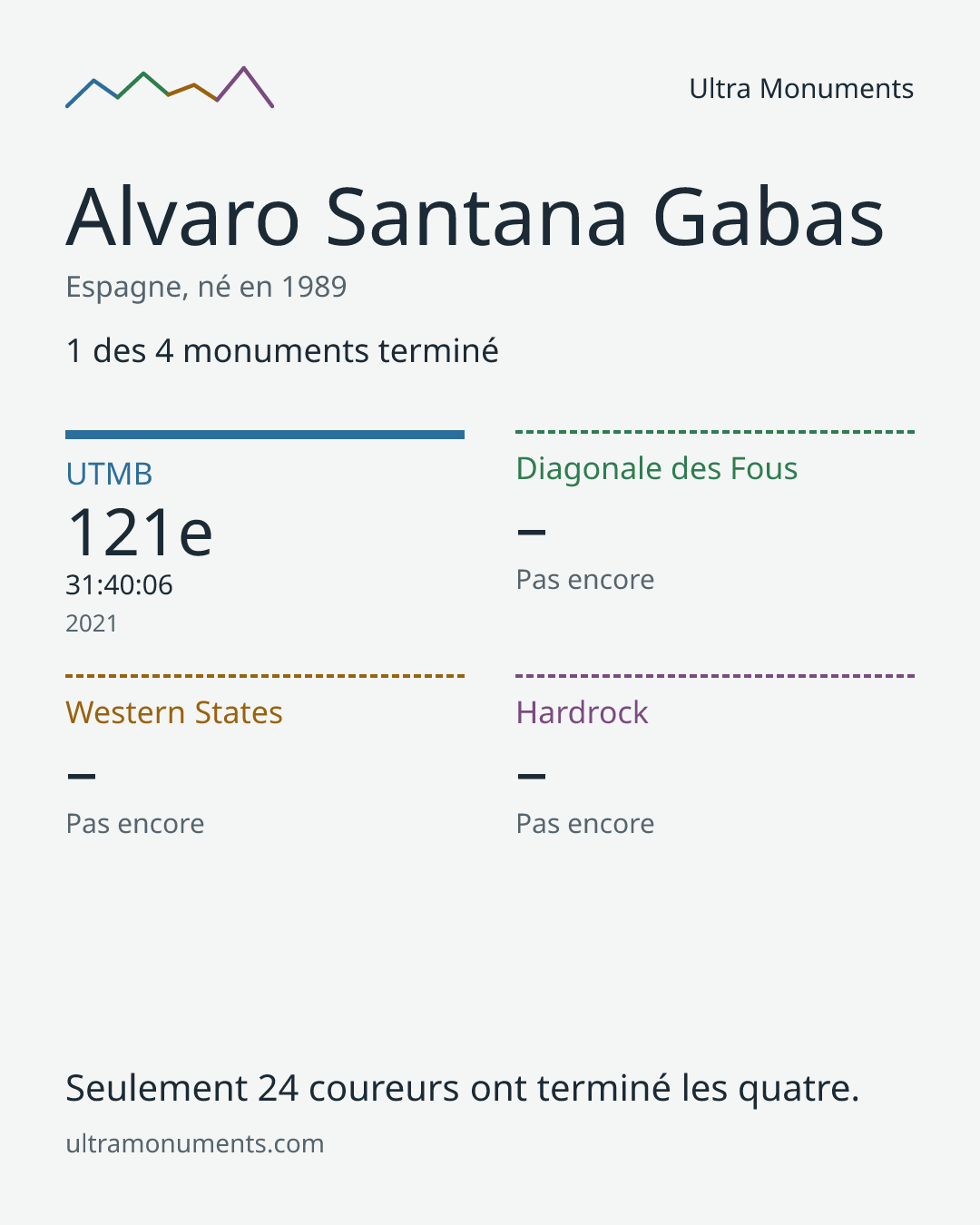 Carte des résultats de Alvaro Santana Gabas