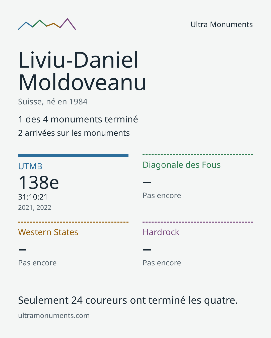 Carte des résultats de Liviu-Daniel Moldoveanu