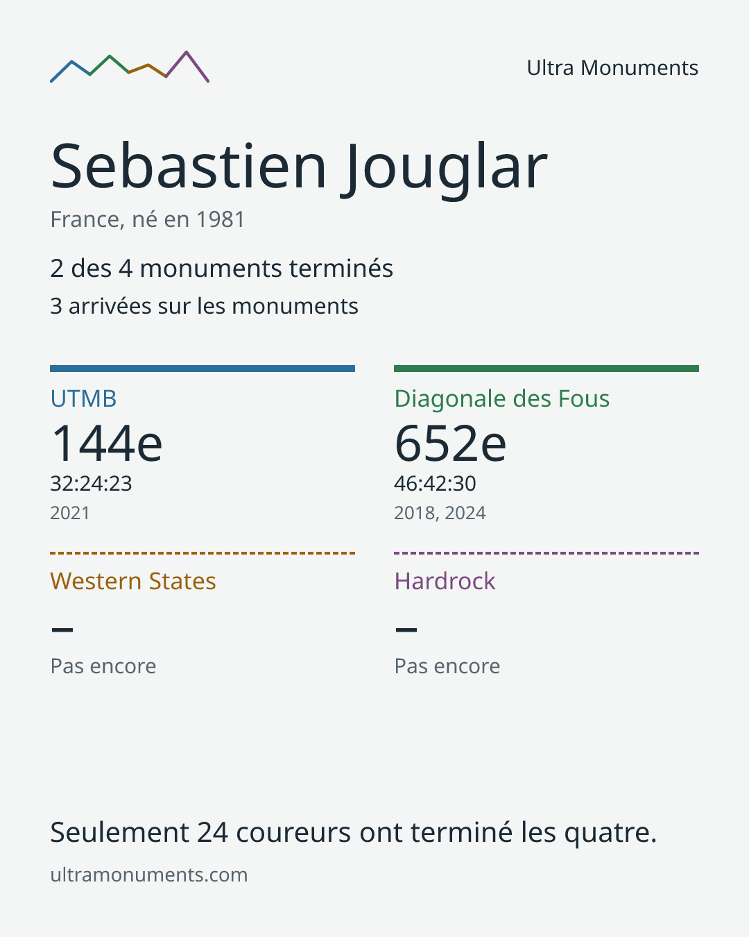 Carte des résultats de Sebastien Jouglar