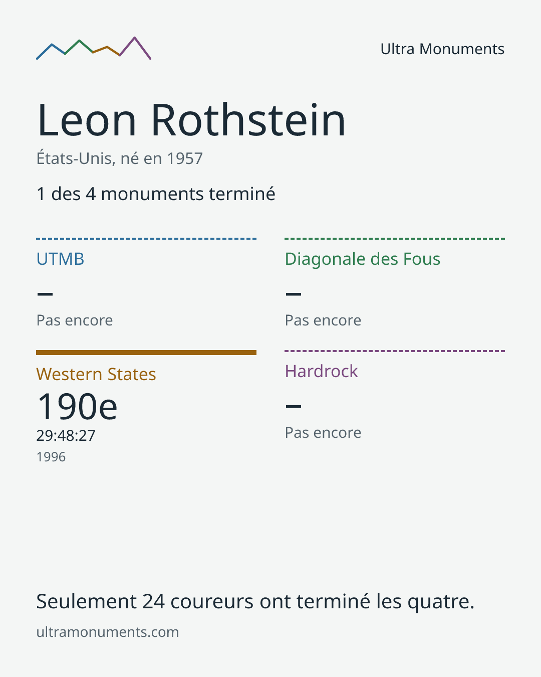 Carte des résultats de Leon Rothstein