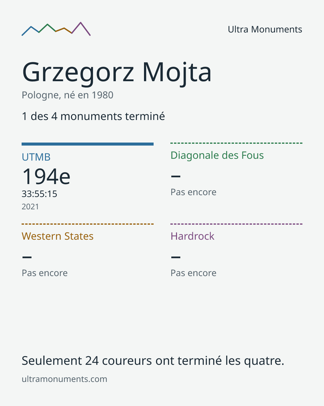 Carte des résultats de Grzegorz Mojta