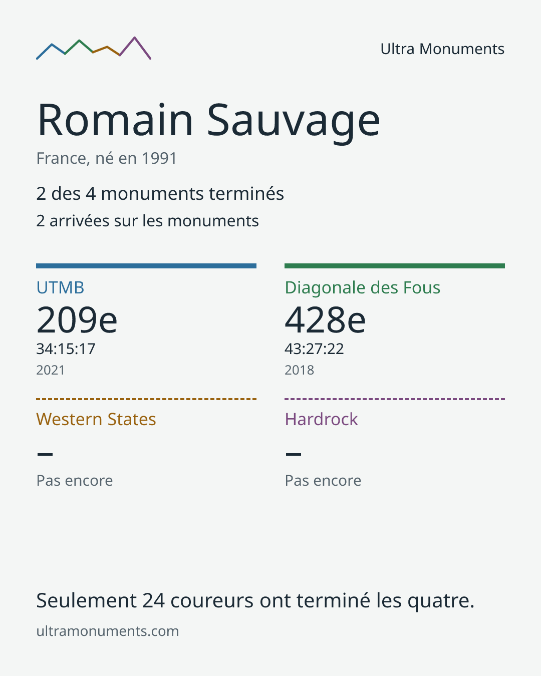 Carte des résultats de Romain Sauvage