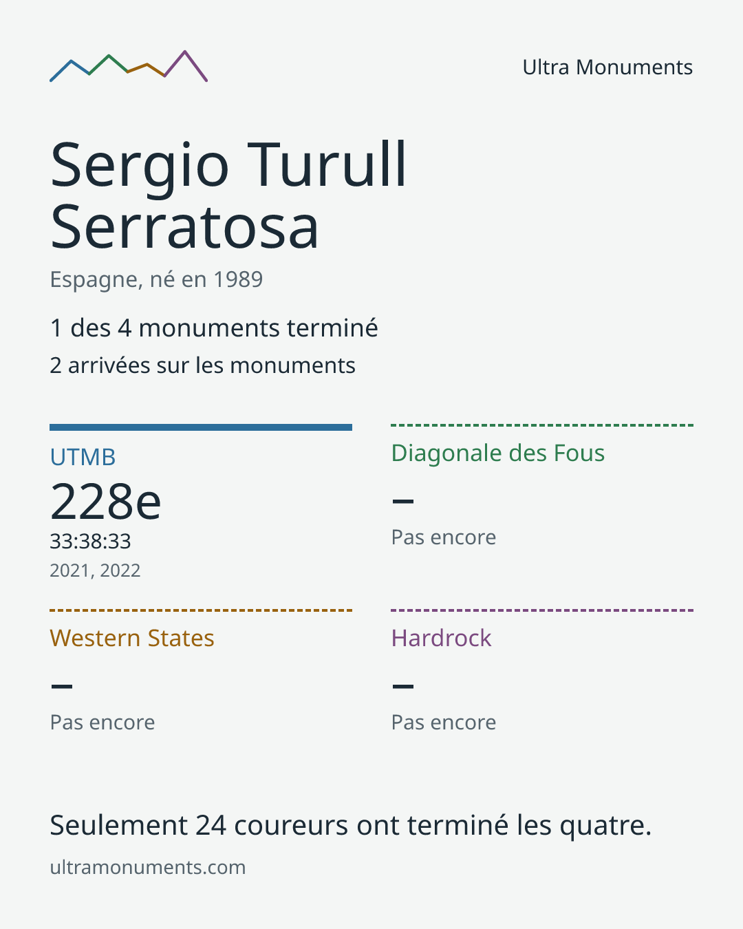 Carte des résultats de Sergio Turull Serratosa