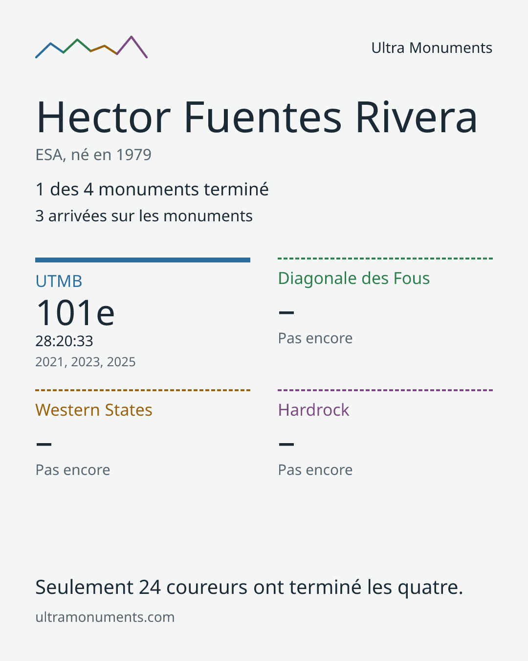 Carte des résultats de Hector Fuentes Rivera