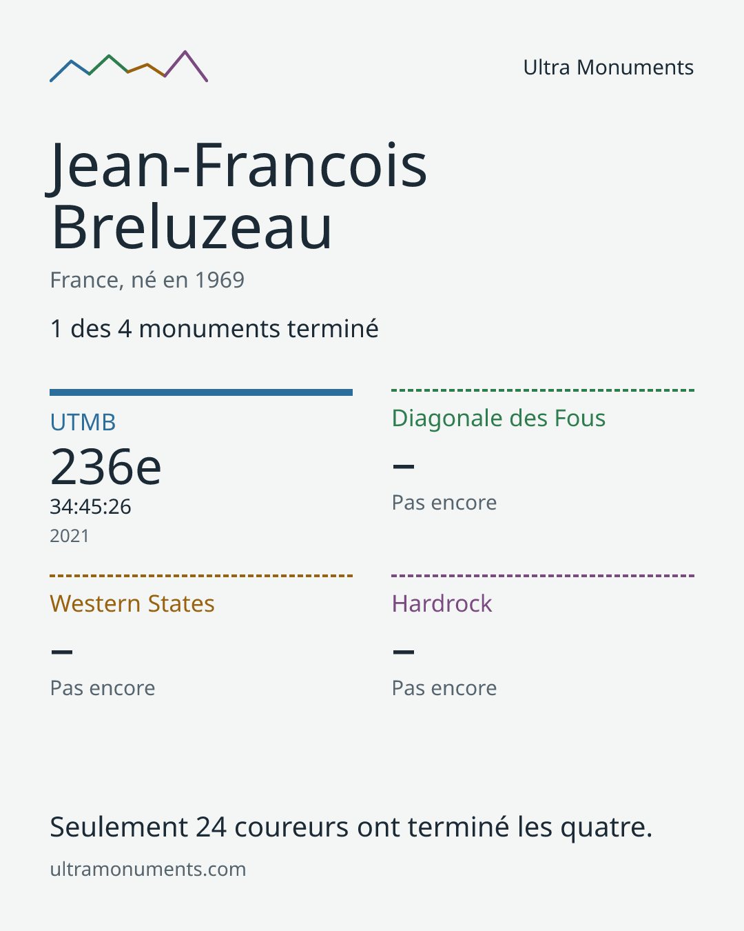Carte des résultats de Jean-Francois Breluzeau