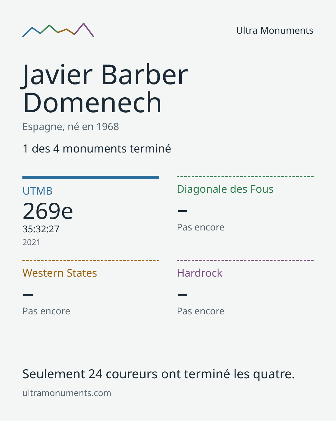 Carte des résultats de Javier Barber Domenech