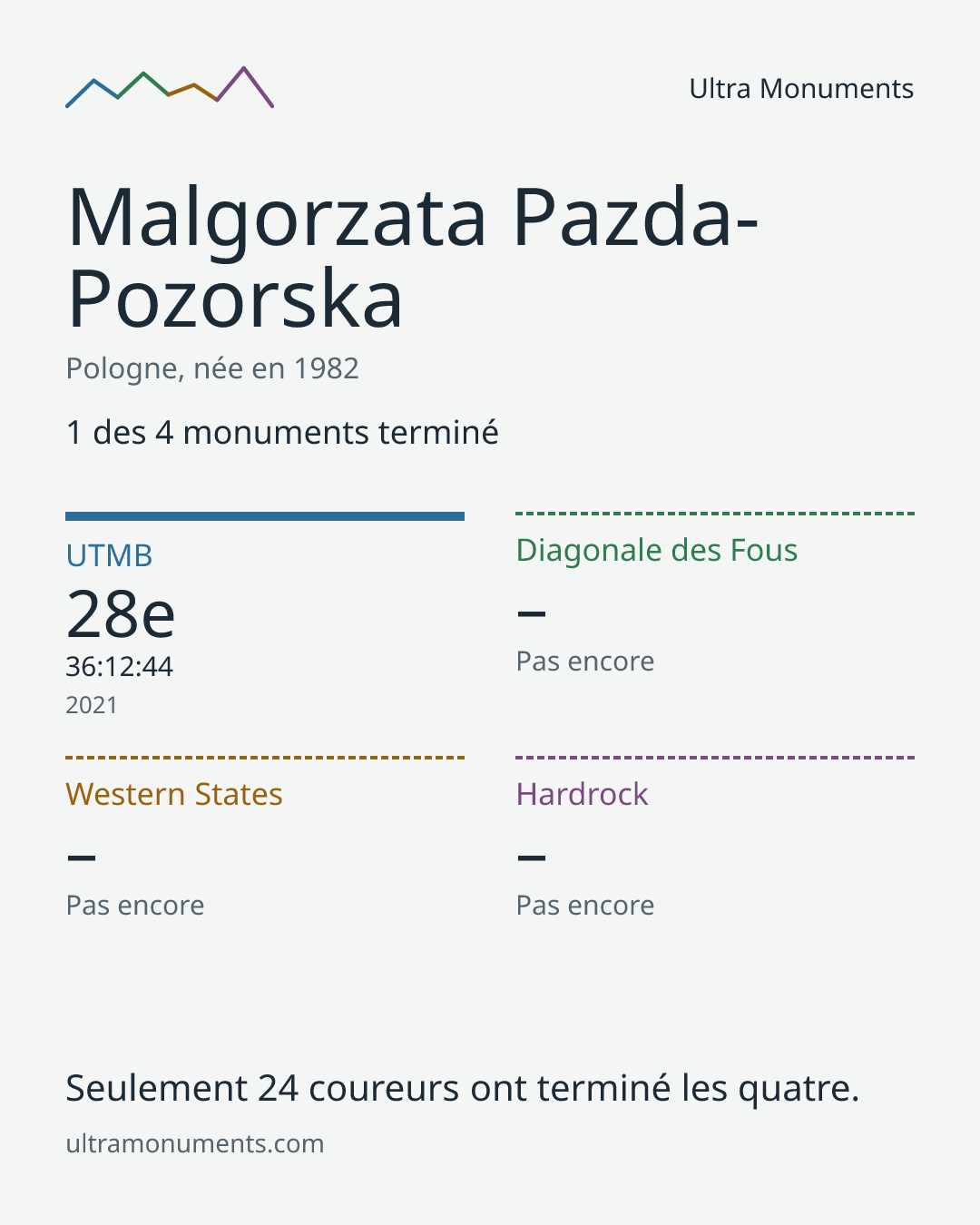 Carte des résultats de Malgorzata Pazda-Pozorska