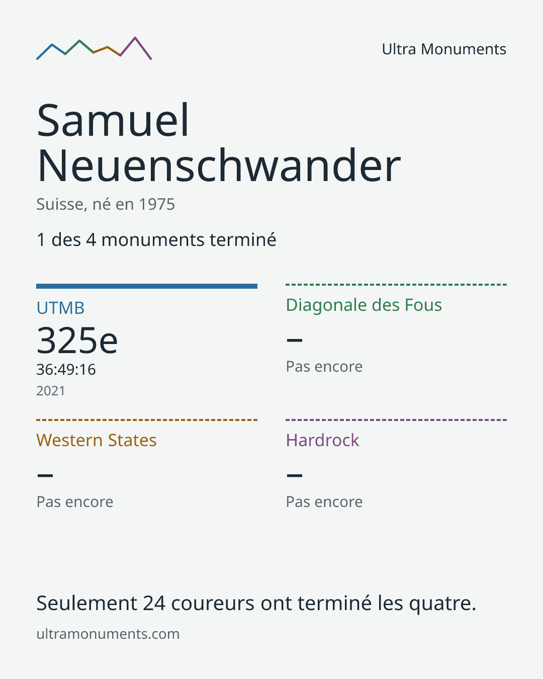 Carte des résultats de Samuel Neuenschwander