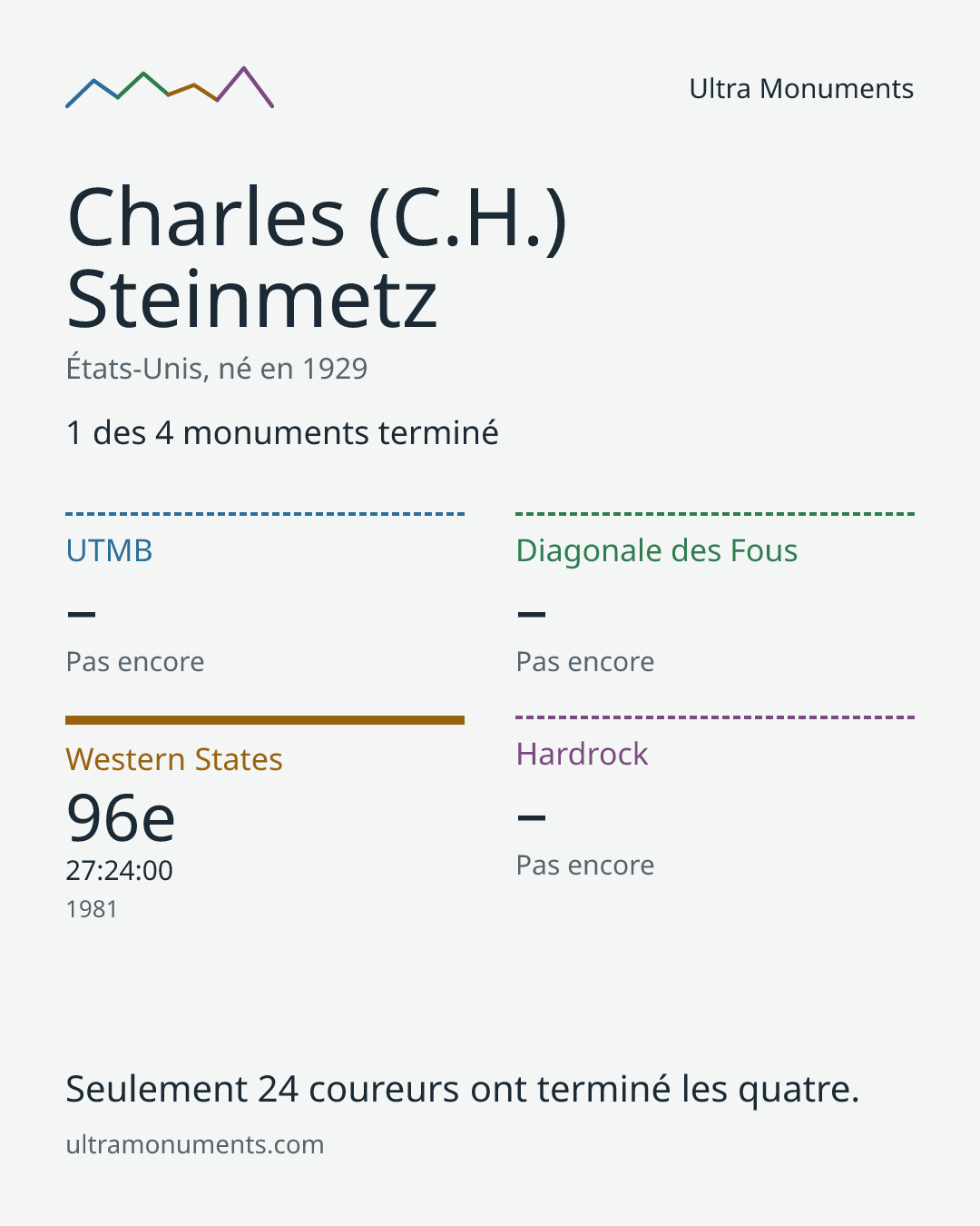 Carte des résultats de Charles (C.H.) Steinmetz