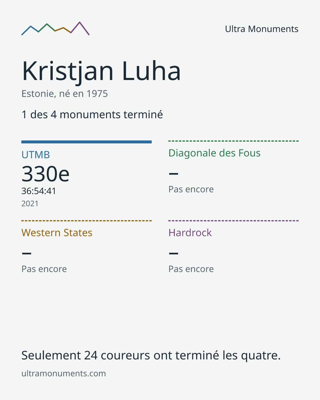 Carte des résultats de Kristjan Luha