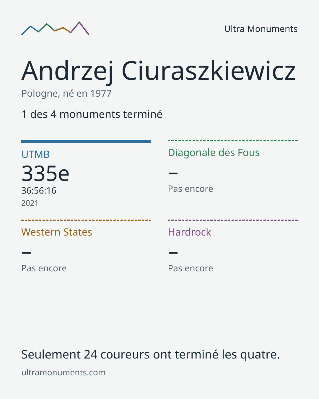 Carte des résultats de Andrzej Ciuraszkiewicz