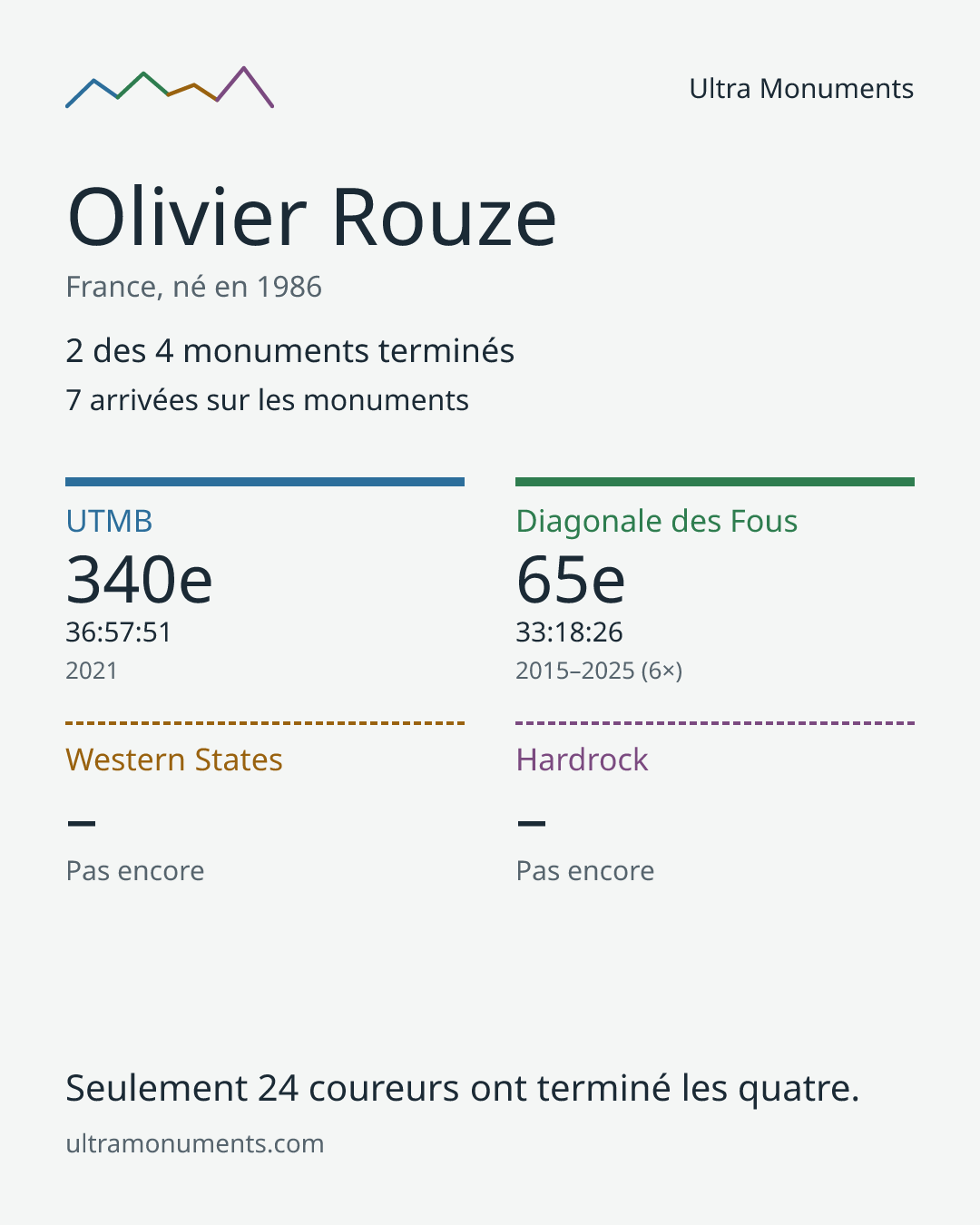 Carte des résultats de Olivier Rouze
