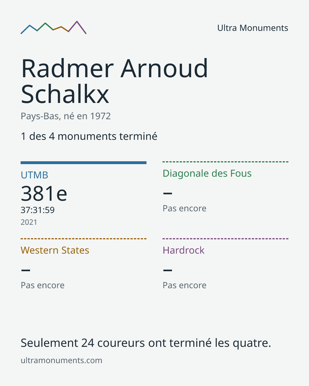 Carte des résultats de Radmer Arnoud Schalkx