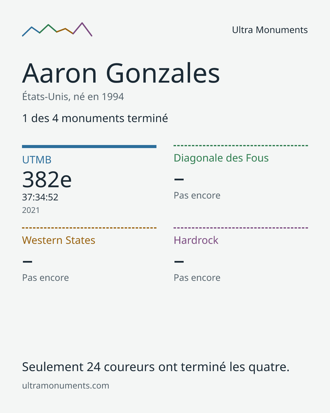 Carte des résultats de Aaron Gonzales