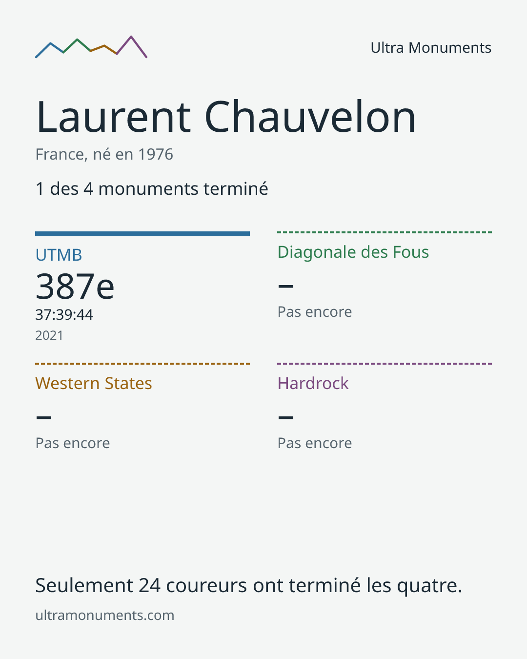 Carte des résultats de Laurent Chauvelon