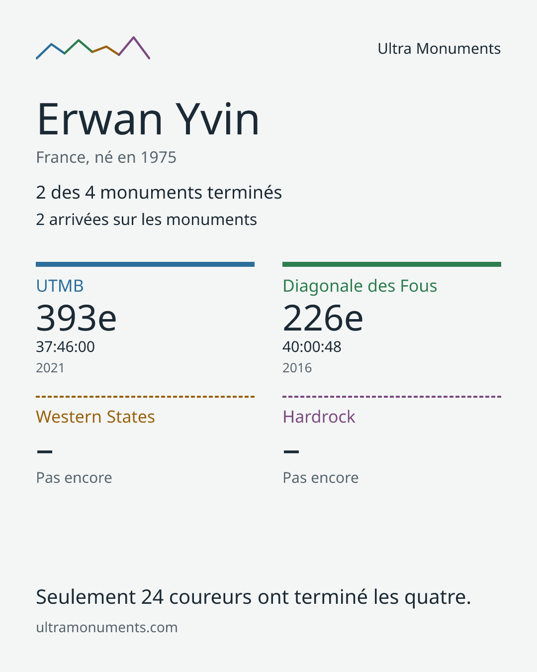 Carte des résultats de Erwan Yvin