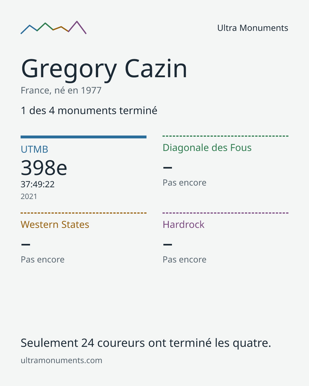 Carte des résultats de Gregory Cazin