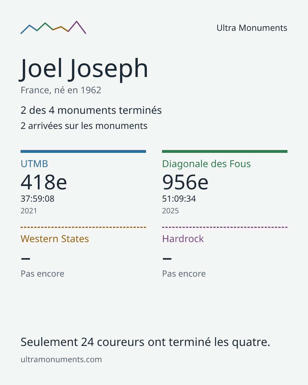 Carte des résultats de Joel Joseph