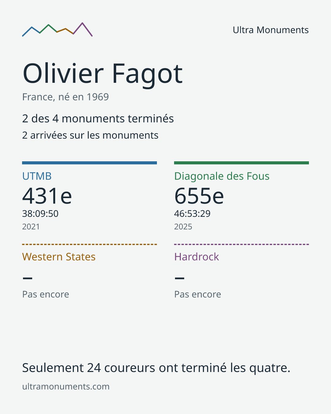 Carte des résultats de Olivier Fagot