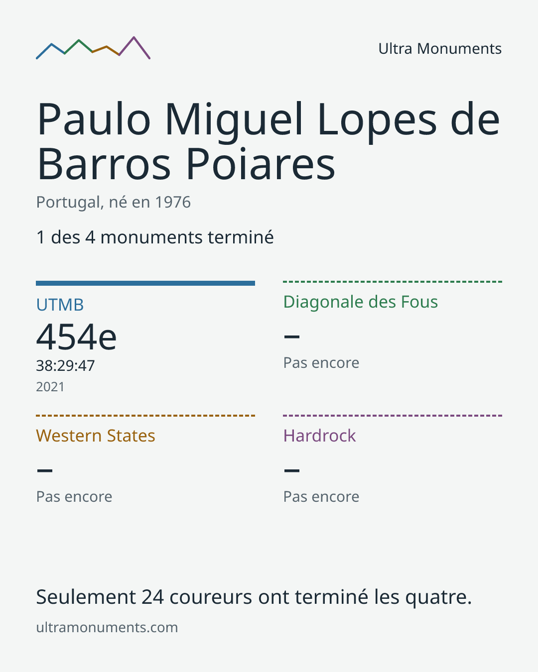 Carte des résultats de Paulo Miguel Lopes de Barros Poiares