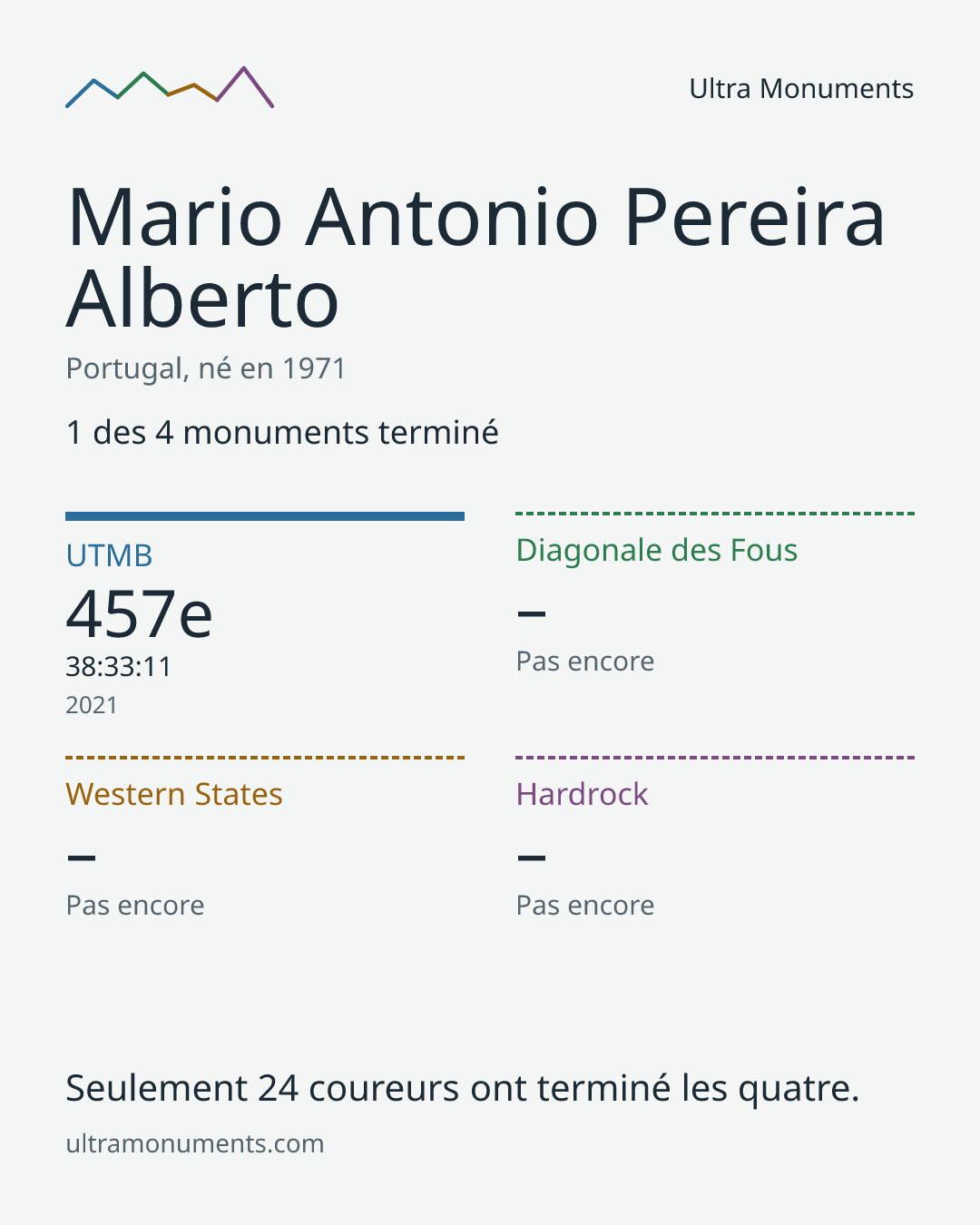 Carte des résultats de Mario Antonio Pereira Alberto