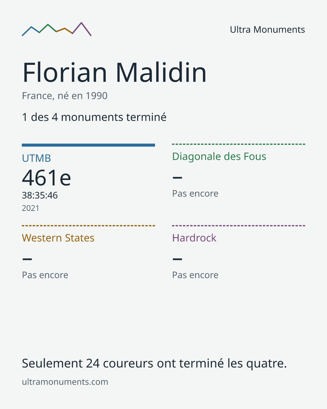 Carte des résultats de Florian Malidin