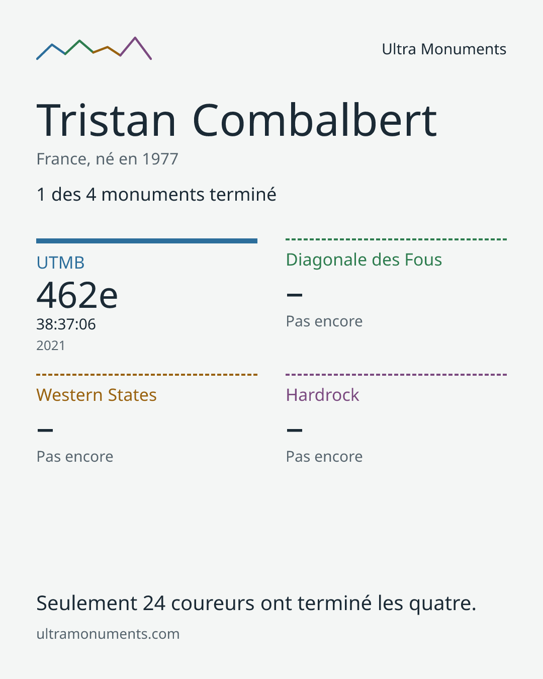 Carte des résultats de Tristan Combalbert