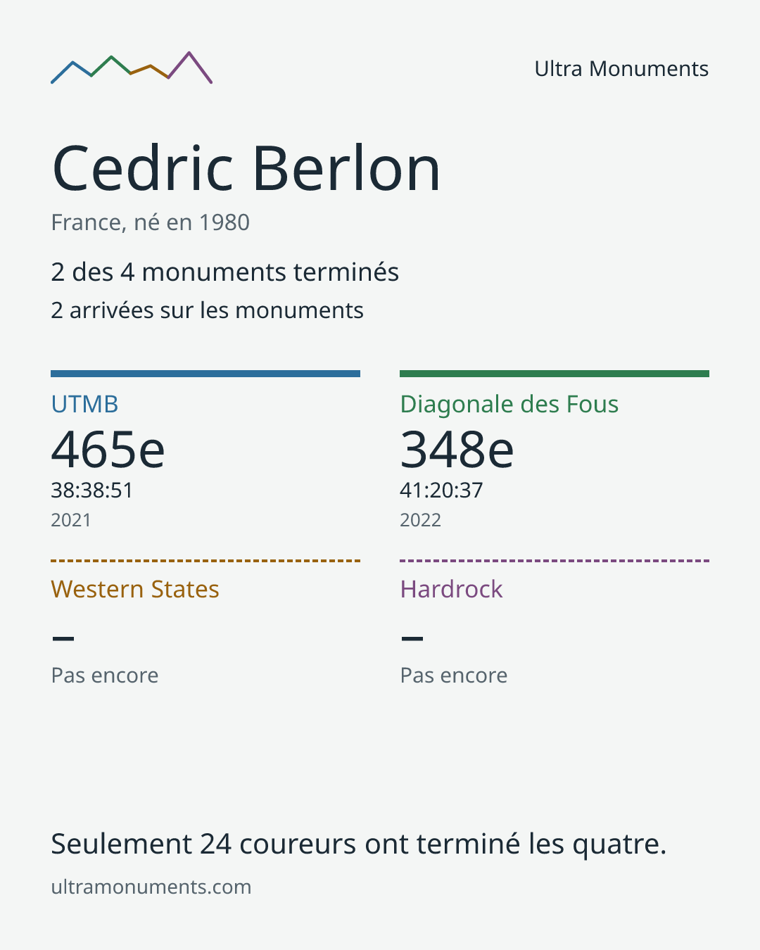 Carte des résultats de Cedric Berlon
