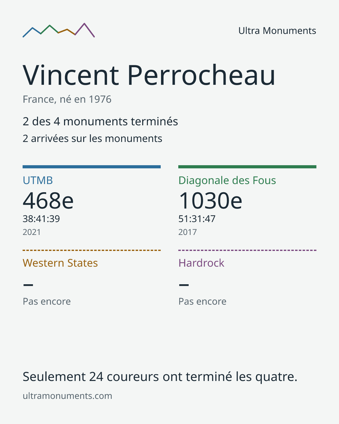 Carte des résultats de Vincent Perrocheau
