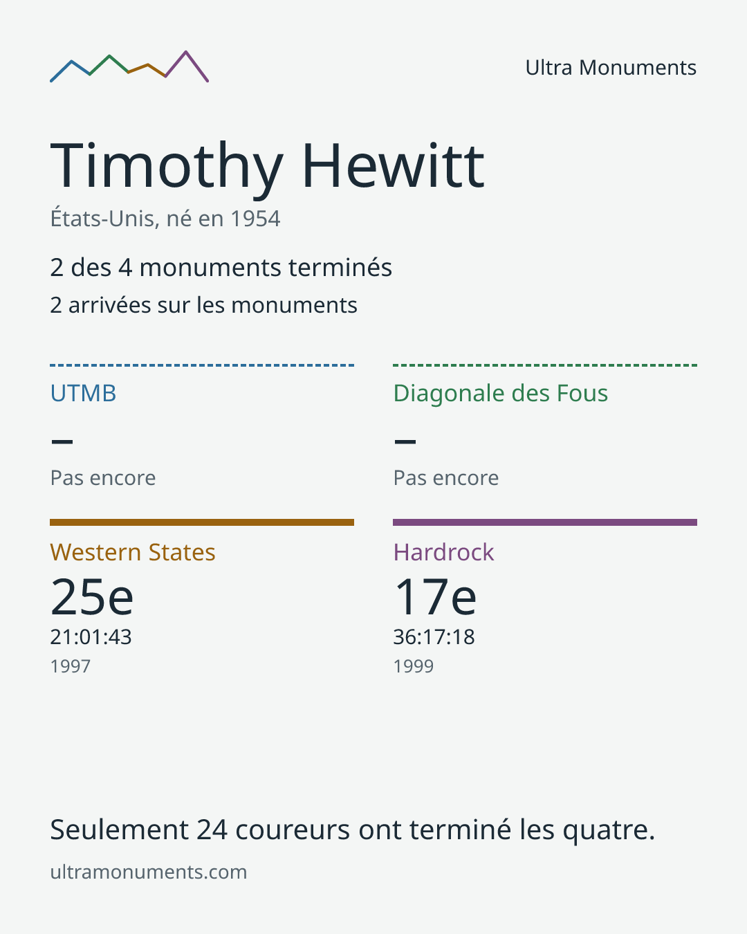 Carte des résultats de Timothy Hewitt