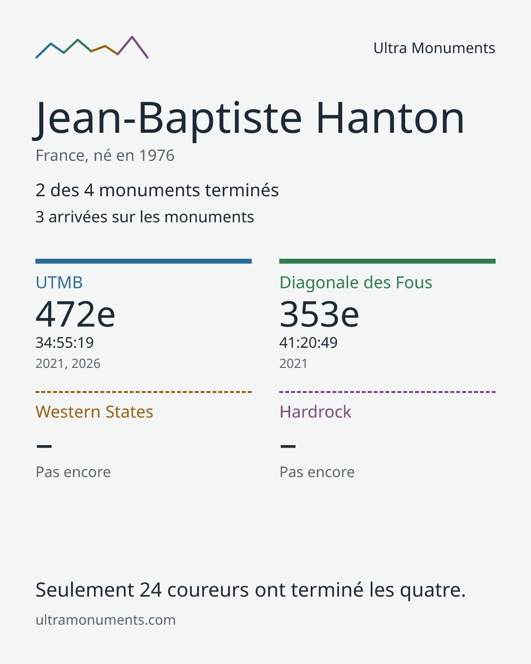 Carte des résultats de Jean-Baptiste Hanton