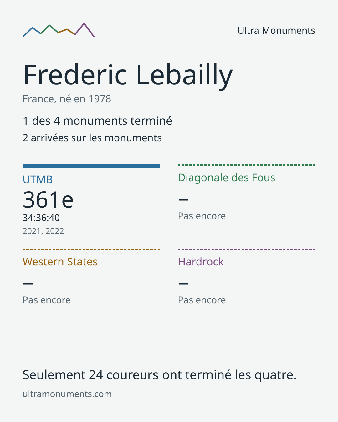 Carte des résultats de Frederic Lebailly
