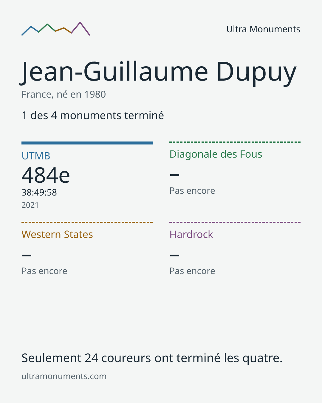 Carte des résultats de Jean-Guillaume Dupuy