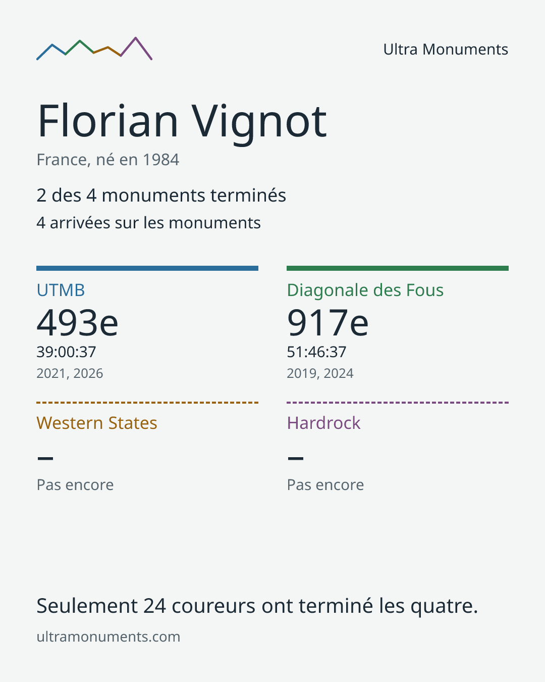 Carte des résultats de Florian Vignot
