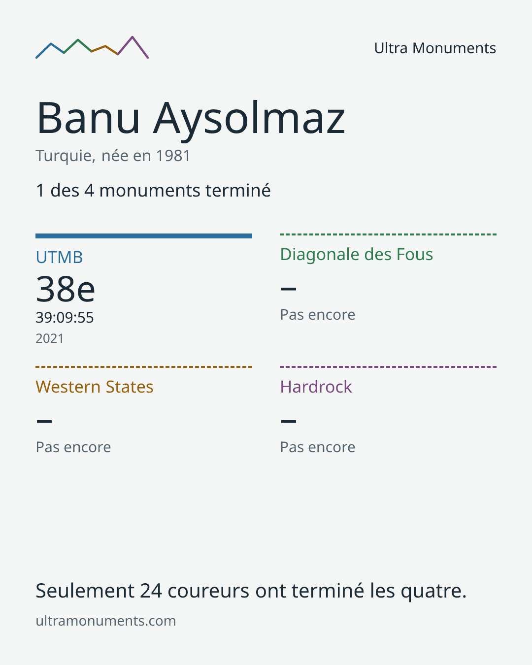 Carte des résultats de Banu Aysolmaz