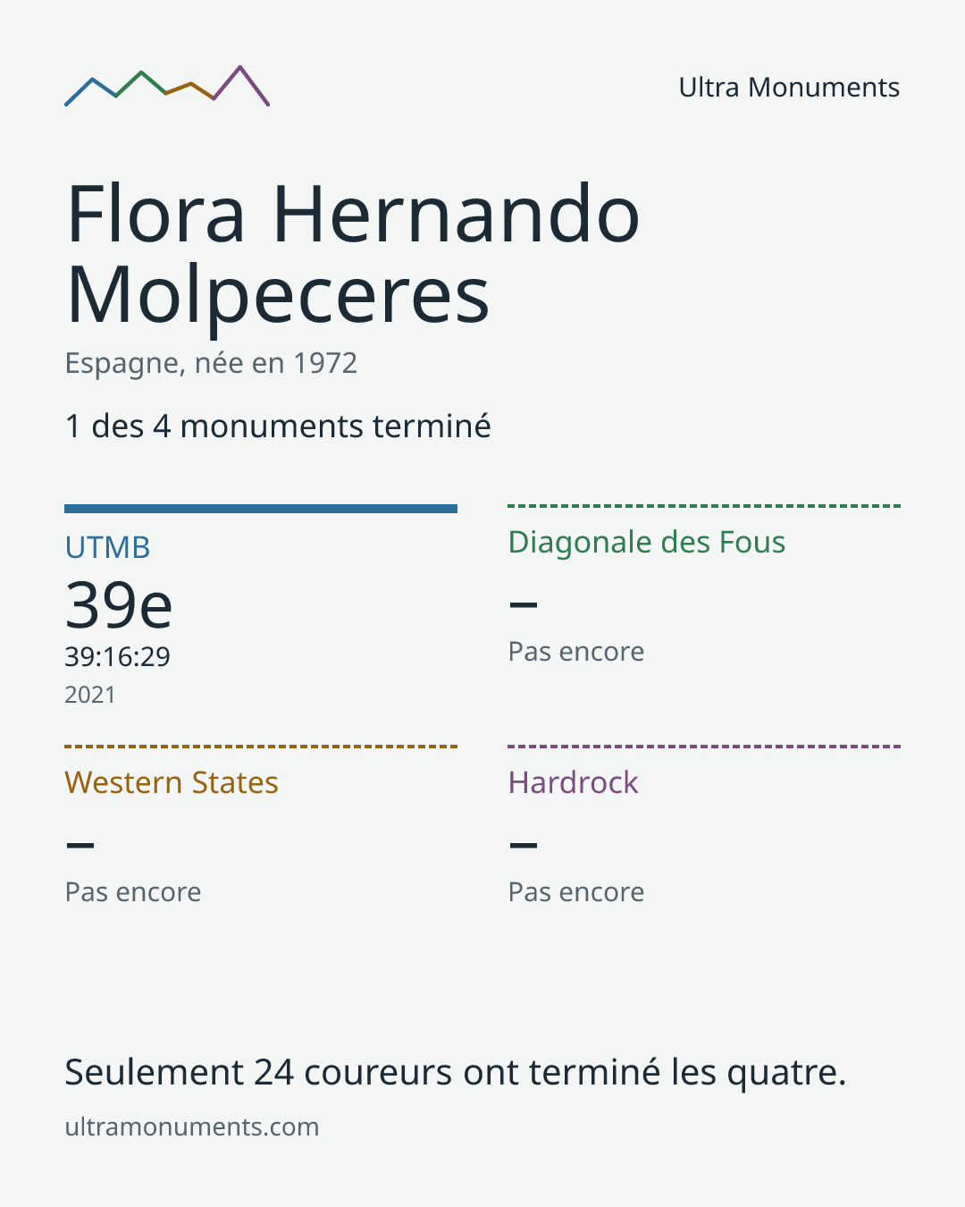 Carte des résultats de Flora Hernando Molpeceres