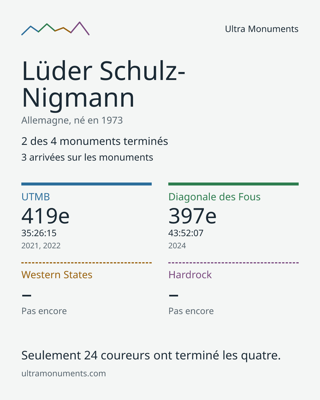 Carte des résultats de Lüder Schulz-Nigmann