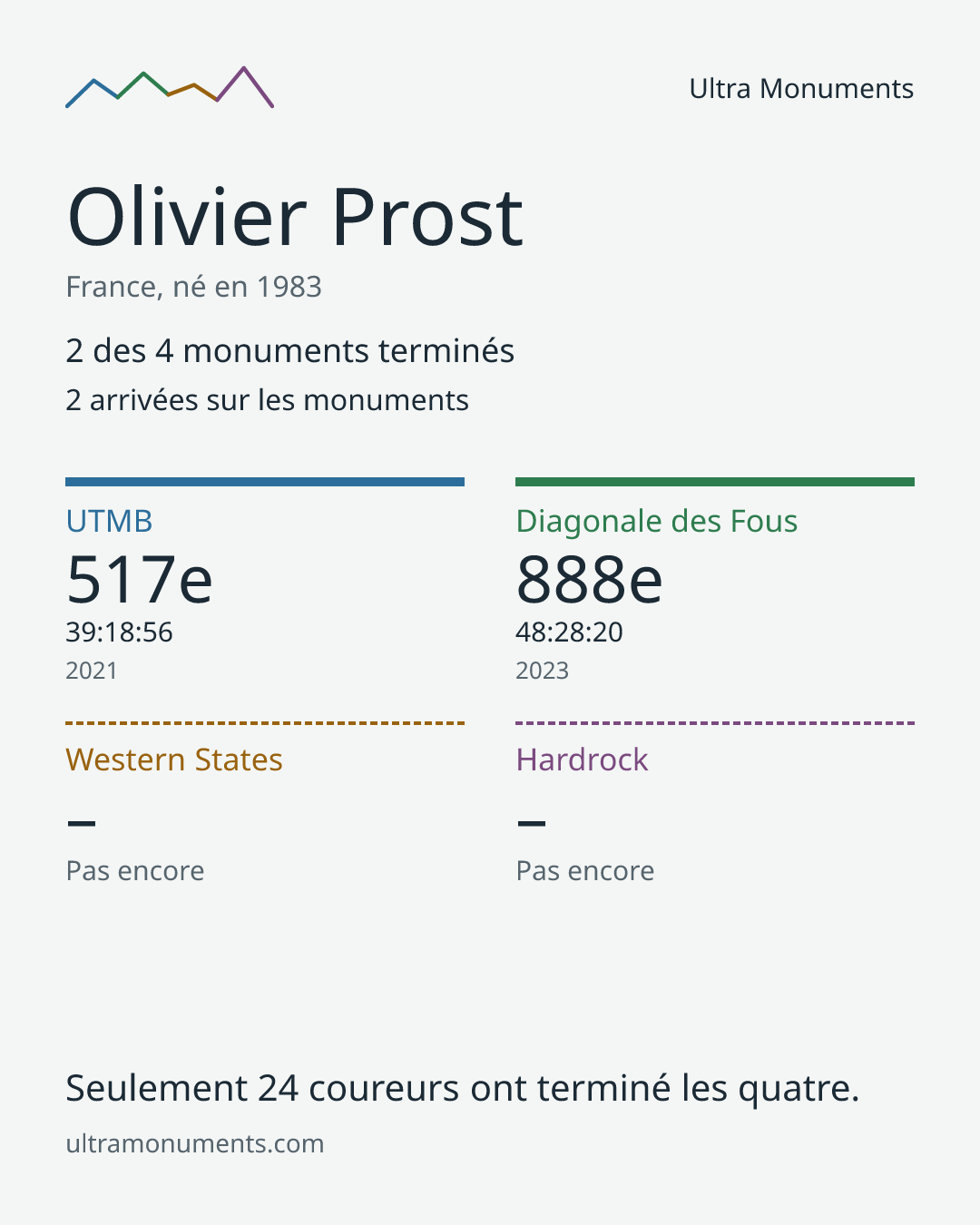 Carte des résultats de Olivier Prost