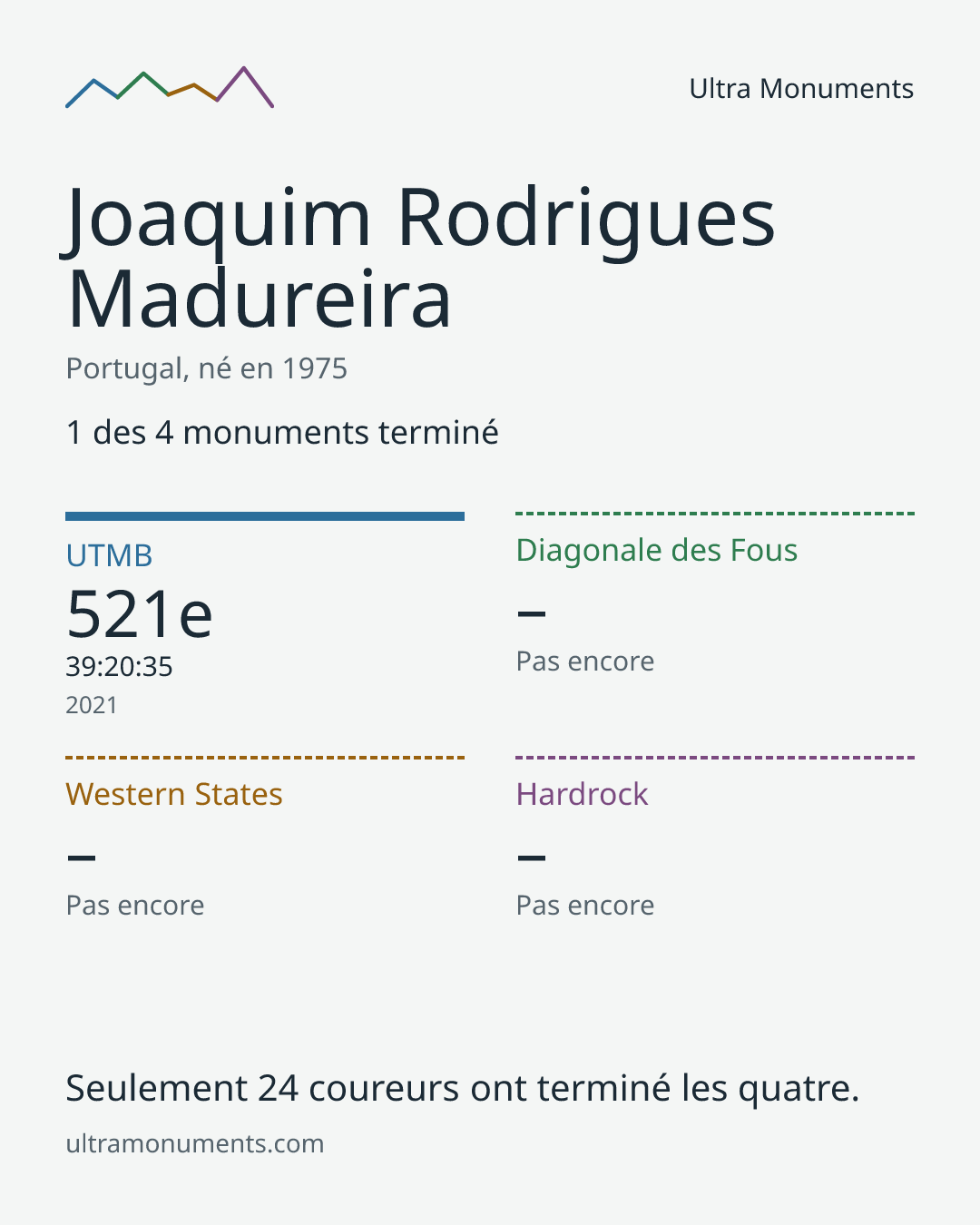 Carte des résultats de Joaquim Rodrigues Madureira