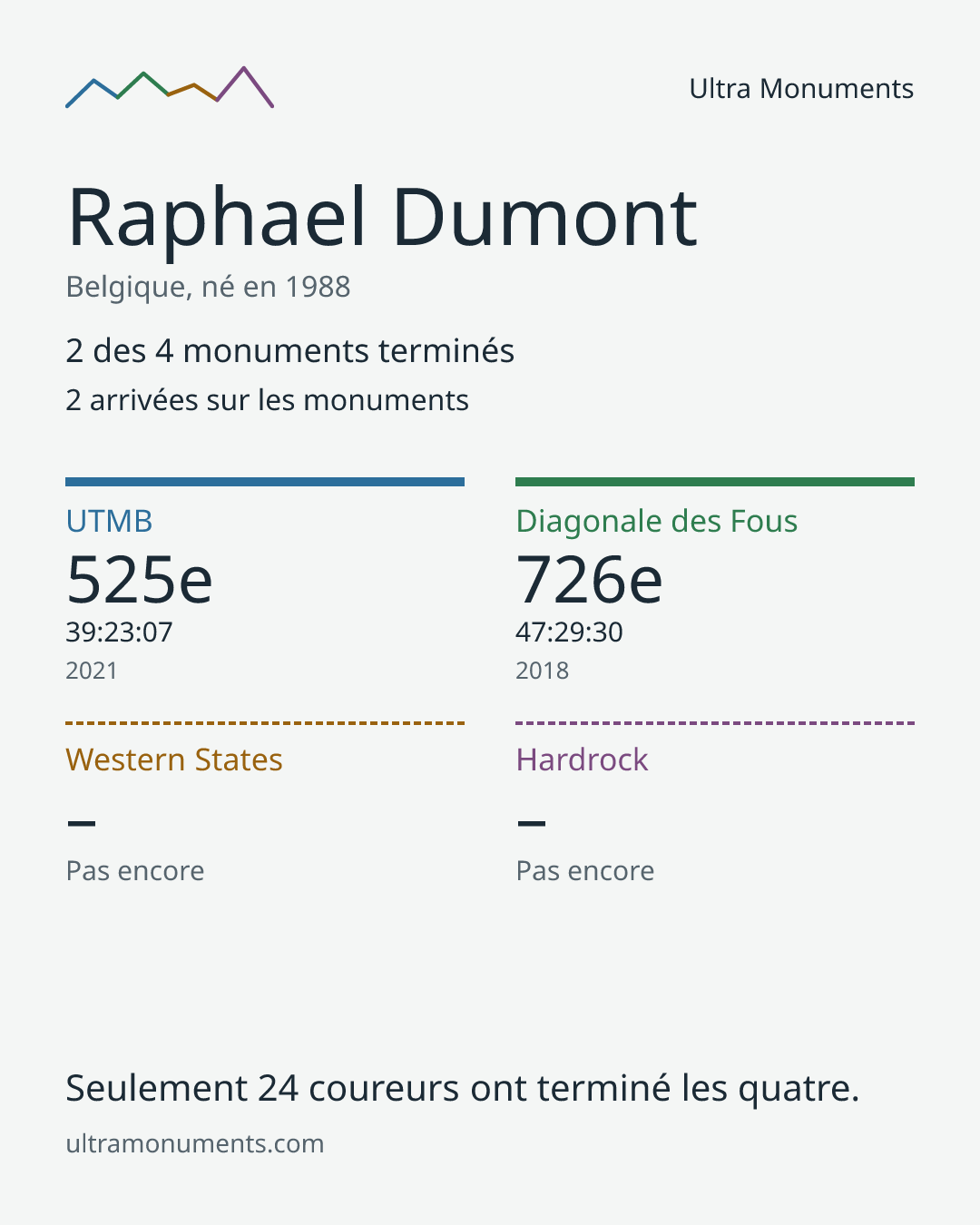 Carte des résultats de Raphael Dumont