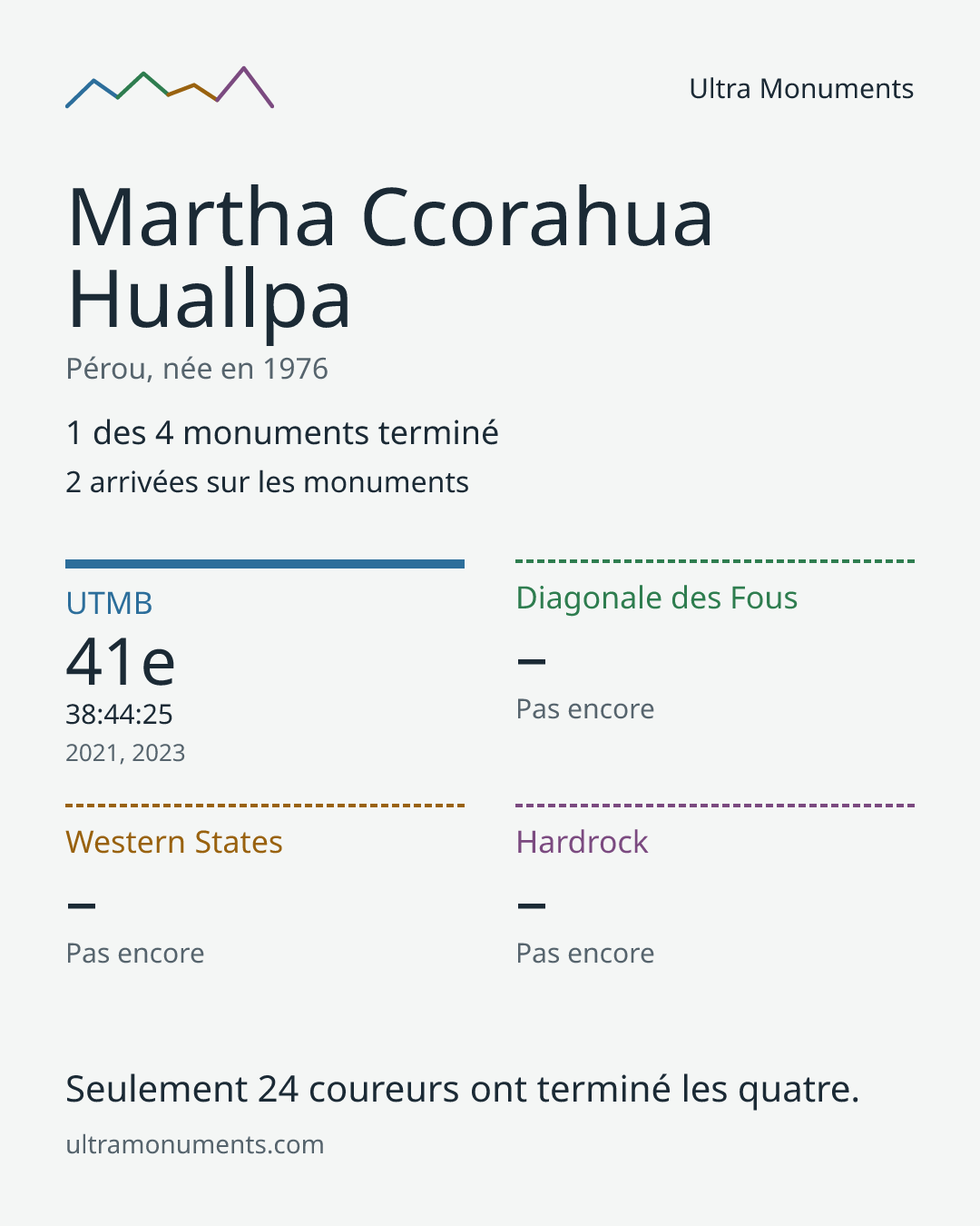 Carte des résultats de Martha Ccorahua Huallpa