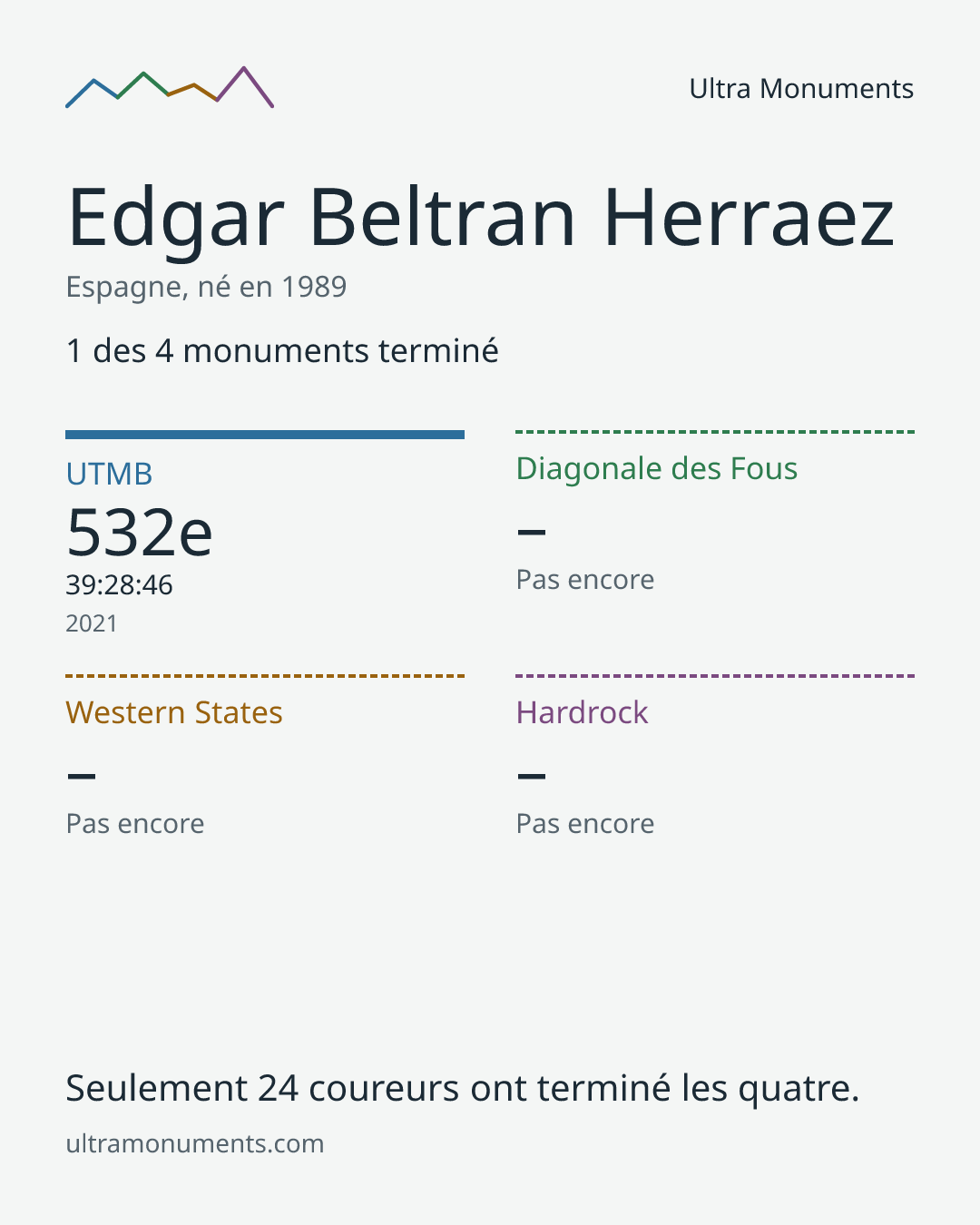 Carte des résultats de Edgar Beltran Herraez