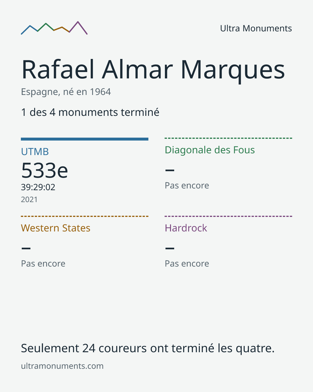 Carte des résultats de Rafael Almar Marques