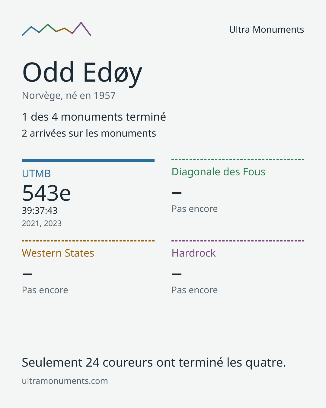 Carte des résultats de Odd Edøy